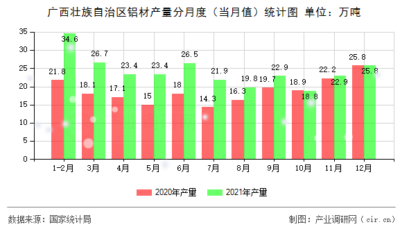 廣西壯族自治區鋁材產量分月度（當月值）統計圖