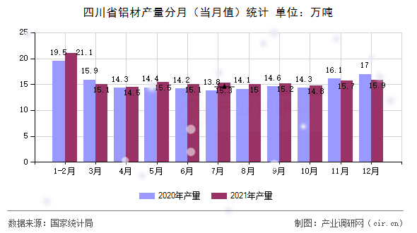 四川省鋁材產量分月（當月值）統計