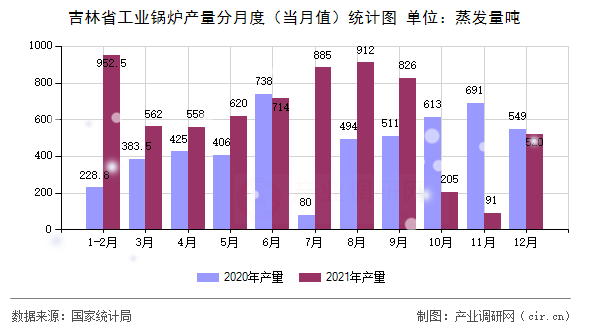 吉林省工業鍋爐產量分月度（當月值）統計圖
