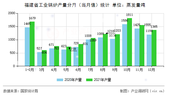 福建省工業鍋爐產量分月（當月值）統計