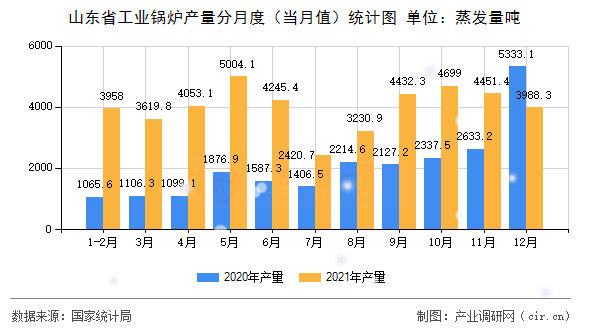 山東省工業鍋爐產量分月度（當月值）統計圖
