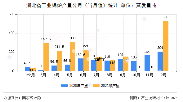 湖北省工業鍋爐產量分月（當月值）統計