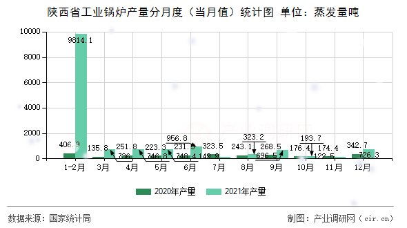 陜西省工業鍋爐產量分月度（當月值）統計圖