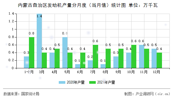 內蒙古自治區發動機產量分月度（當月值）統計圖