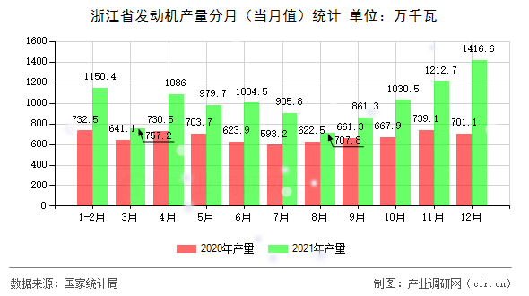 浙江省發動機產量分月（當月值）統計