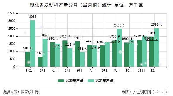 湖北省發動機產量分月（當月值）統計