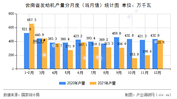 云南省發(fā)動機(jī)產(chǎn)量分月度（當(dāng)月值）統(tǒng)計圖