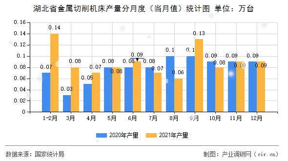 湖北省金屬切削機床產量分月度(當月值)統計圖 湖北省金屬切削機床產量分月度(當月值)統計圖