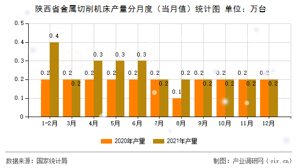 陜西省金屬切削機床產量分月度（當月值）統計圖