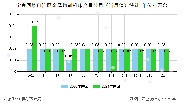 寧夏回族自治區金屬切削機床產量分月（當月值）統計
