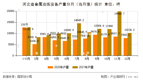 河北省金屬冶煉設備產量分月（當月值）統計