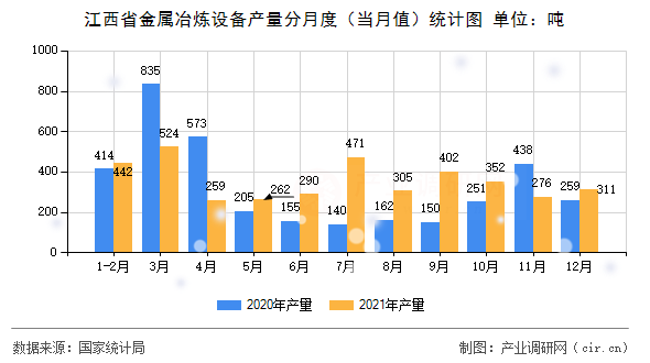 江西省金屬冶煉設備產量分月度（當月值）統計圖