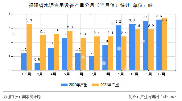 福建省水泥專用設備產量分月（當月值）統計