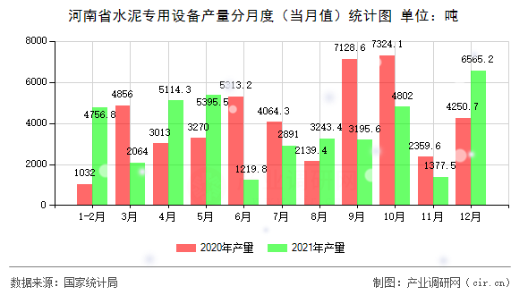 河南省水泥專用設備產量分月度（當月值）統計圖