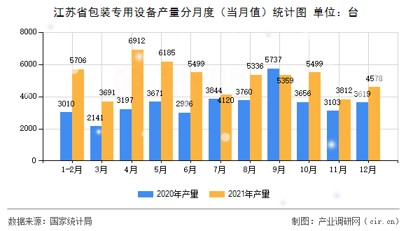 江蘇省包裝專用設備產量分月度（當月值）統計圖