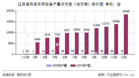 江西省包裝專用設備產量分月度（當月值）統計圖