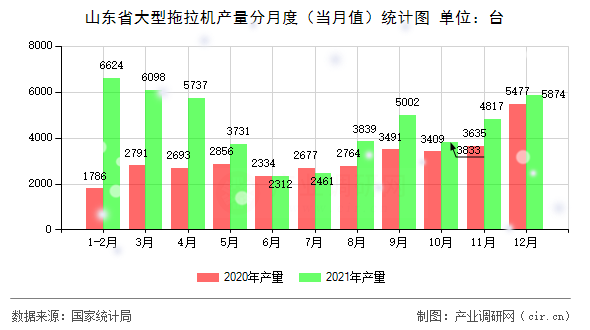 山東省大型拖拉機產(chǎn)量分月度（當(dāng)月值）統(tǒng)計圖