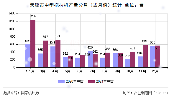 天津市中型拖拉機產量分月（當月值）統計