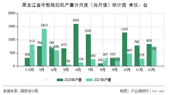 黑龍江省中型拖拉機產量分月度（當月值）統計圖