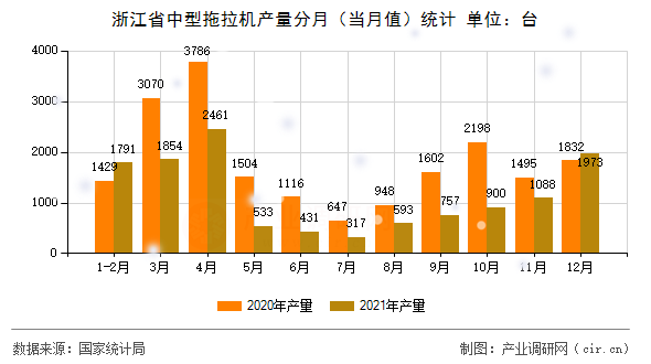 浙江省中型拖拉機產量分月（當月值）統計