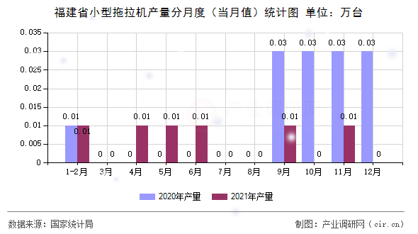 福建省小型拖拉機產量分月度（當月值）統計圖