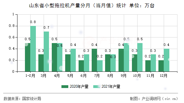 山東省小型拖拉機產量分月（當月值）統計