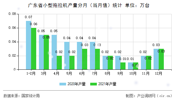 廣東省小型拖拉機產量分月（當月值）統計