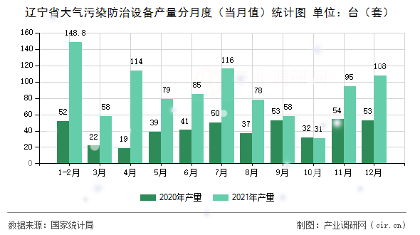 遼寧省大氣污染防治設備產量分月度（當月值）統計圖