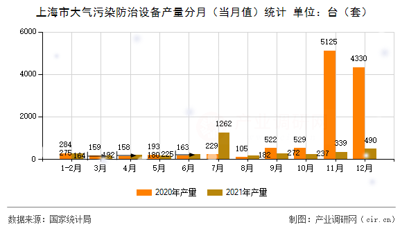 上海市大氣污染防治設備產量分月(當月值)統計 上海市大氣污染防治設備產量分月(當月值)統計