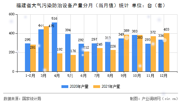 福建省大氣污染防治設備產量分月（當月值）統計