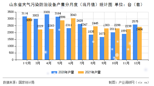 山東省大氣污染防治設備產量分月度（當月值）統計圖