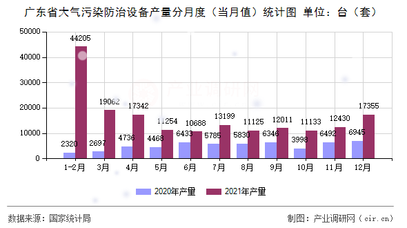 廣東省大氣污染防治設備產量分月度（當月值）統計圖