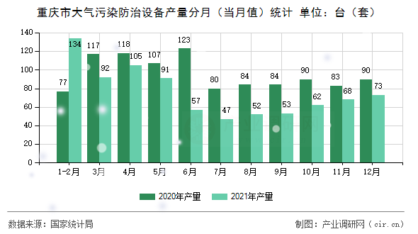 重慶市大氣污染防治設備產量分月（當月值）統計