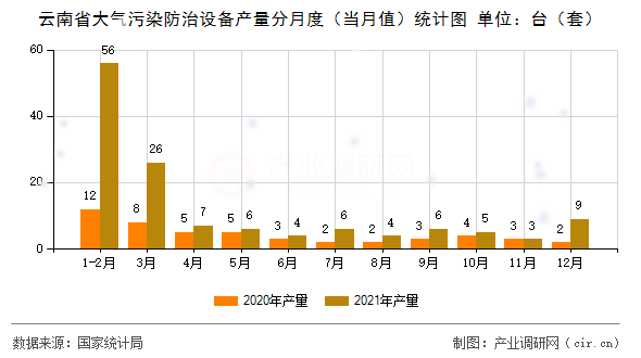 云南省大氣污染防治設(shè)備產(chǎn)量分月度（當(dāng)月值）統(tǒng)計(jì)圖