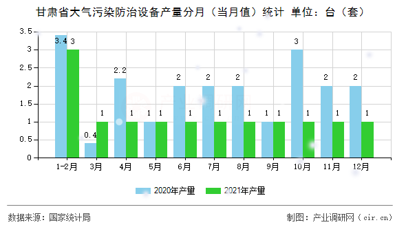甘肅省大氣污染防治設備產量分月（當月值）統計