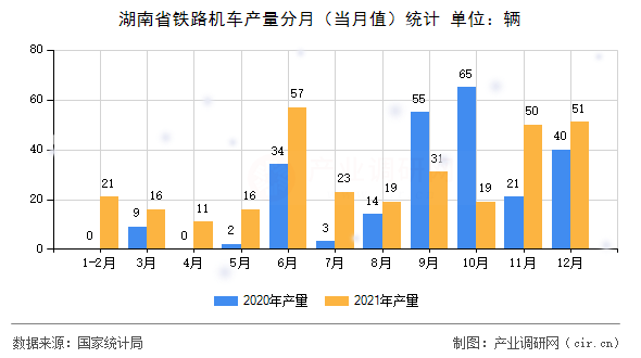 湖南省鐵路機車產量分月（當月值）統計