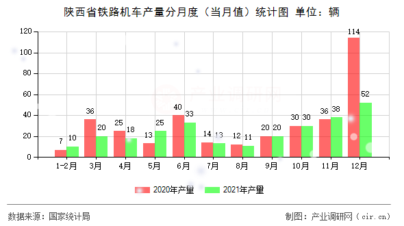 陜西省鐵路機車產量分月度(當月值)統計圖 陜西省鐵路機車產量分月度(當月值)統計圖