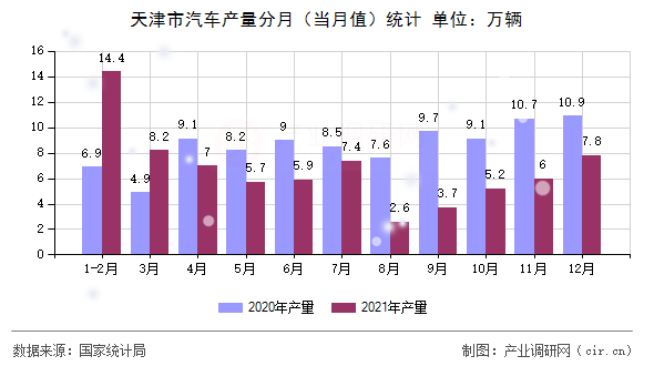 天津市汽車產量分月（當月值）統計