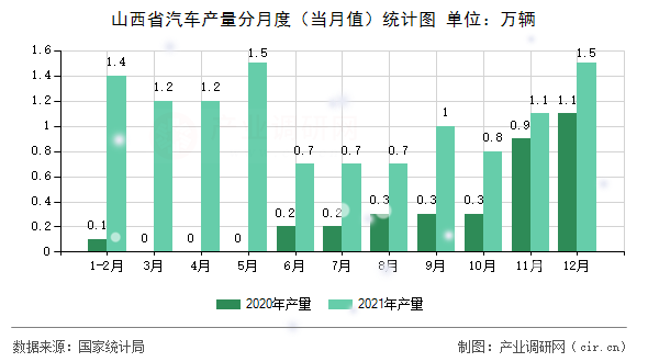 山西省汽車產量分月度（當月值）統計圖