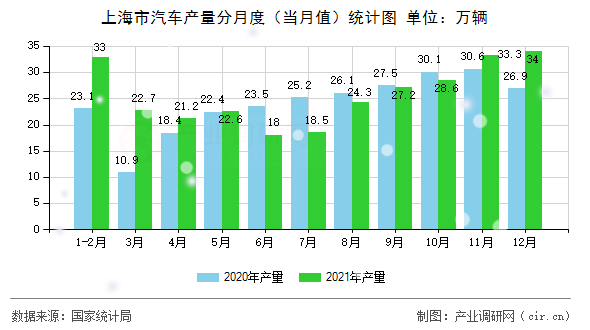 上海市汽車產(chǎn)量分月度（當(dāng)月值）統(tǒng)計(jì)圖