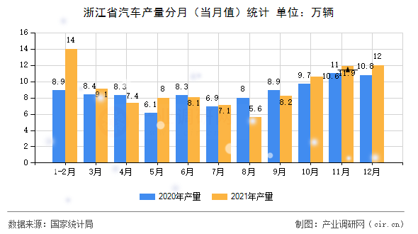 浙江省汽車產量分月（當月值）統計