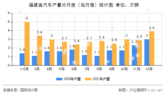 福建省汽車產量分月度（當月值）統計圖