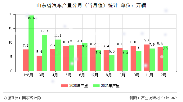 山東省汽車產量分月（當月值）統計