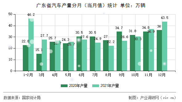 廣東省汽車產(chǎn)量分月（當(dāng)月值）統(tǒng)計(jì)