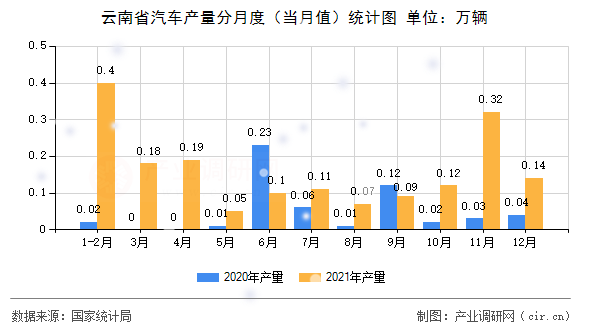 云南省汽車產量分月度(當月值)統計圖 云南省汽車產量分月度(當月值)統計圖