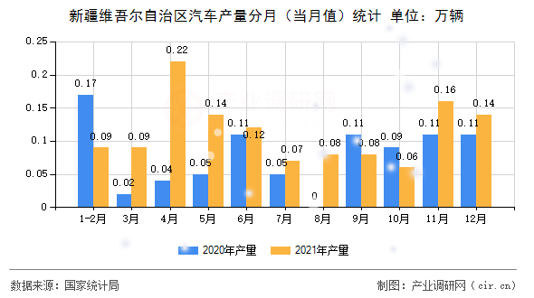 新疆維吾爾自治區汽車產量分月（當月值）統計