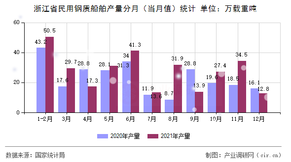 浙江省民用鋼質船舶產量分月（當月值）統計