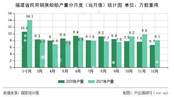 福建省民用鋼質船舶產量分月度（當月值）統計圖