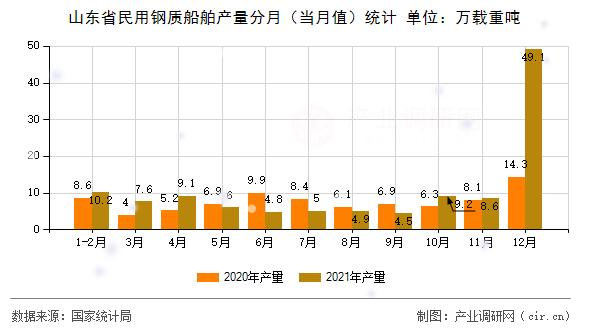 山東省民用鋼質船舶產量分月（當月值）統計