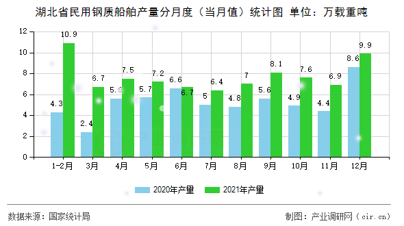 湖北省民用鋼質船舶產量分月度（當月值）統計圖